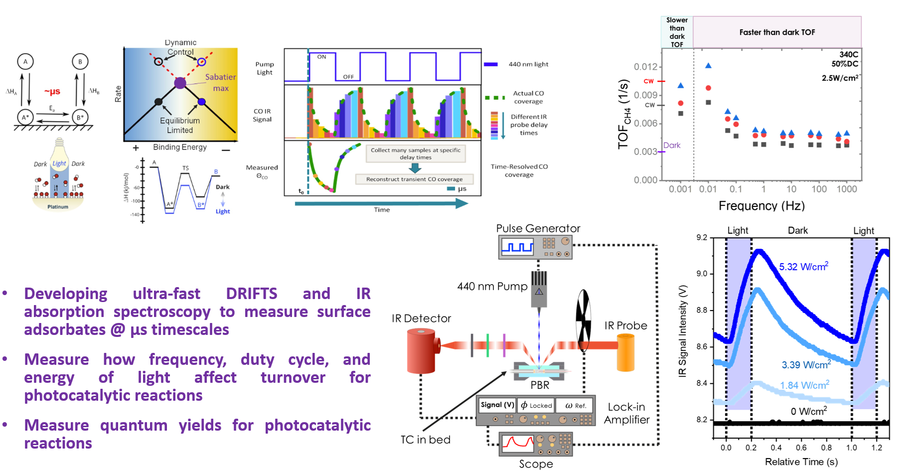 Photocatalysis and operando spectroscopy