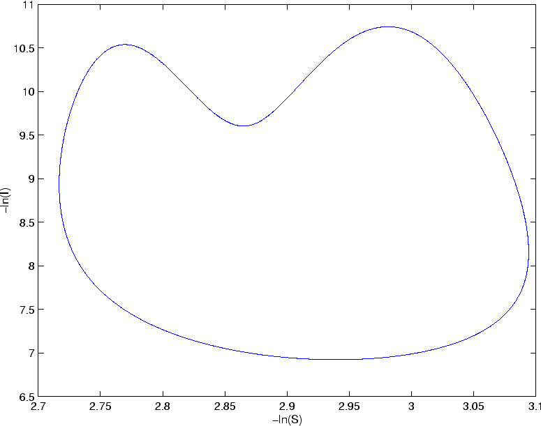 \begin{figure}\begin{center}
\leavevmode
\epsfbox{SEIR_0.2_phase.eps}\end{center}\end{figure}