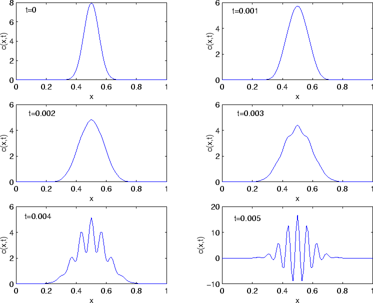 \begin{figure}\begin{center}
\leavevmode
\epsfbox{diffusion_blowup.eps}\end{center}\end{figure}