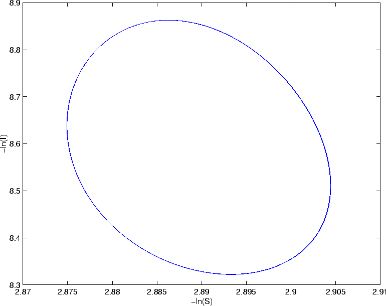 \begin{figure}\begin{center}
\leavevmode
\epsfbox{SEIR_0.05_phase.eps}\end{center}\end{figure}