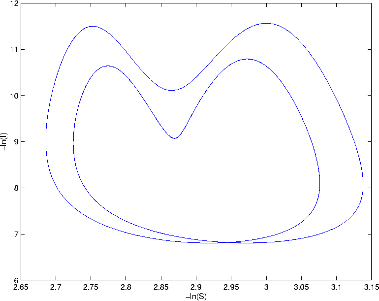 \begin{figure}\begin{center}
\leavevmode
\epsfbox{SEIR_0.26_phase.eps}\end{center}\end{figure}